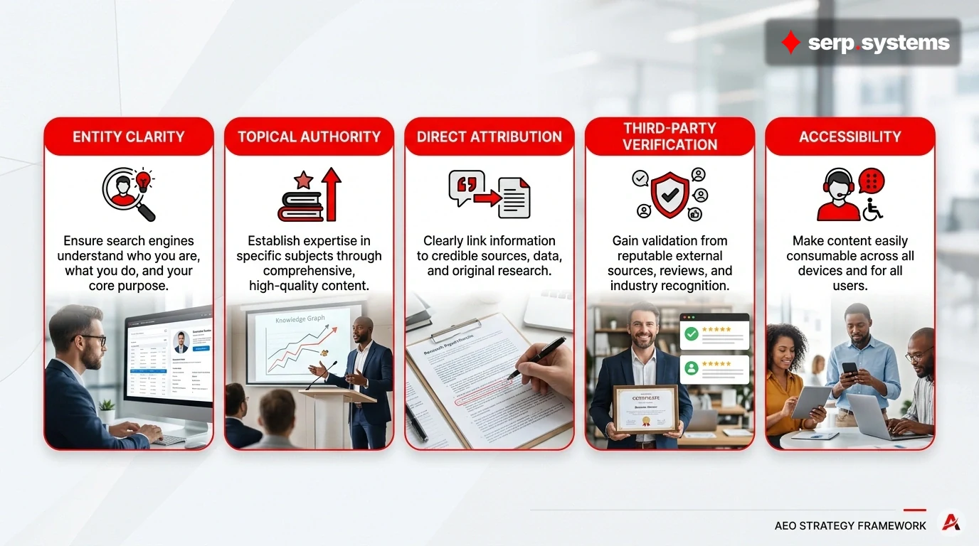 AEO strategy framework showing the five key signals—entity clarity, topical authority, direct attribution, third-party verification, and accessibility—with icons and brief descriptions