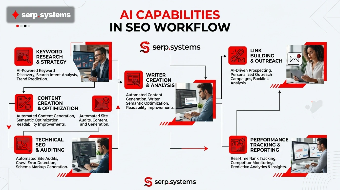 Infographic showing AI capabilities in SEO workflow with serp.systems logo